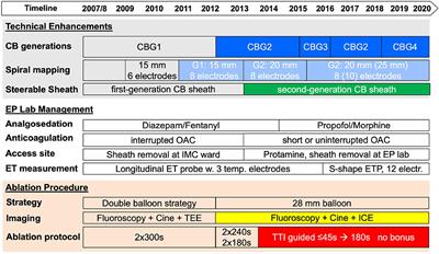 Cryoballoon Ablation Strategy in Persistent Atrial Fibrillation